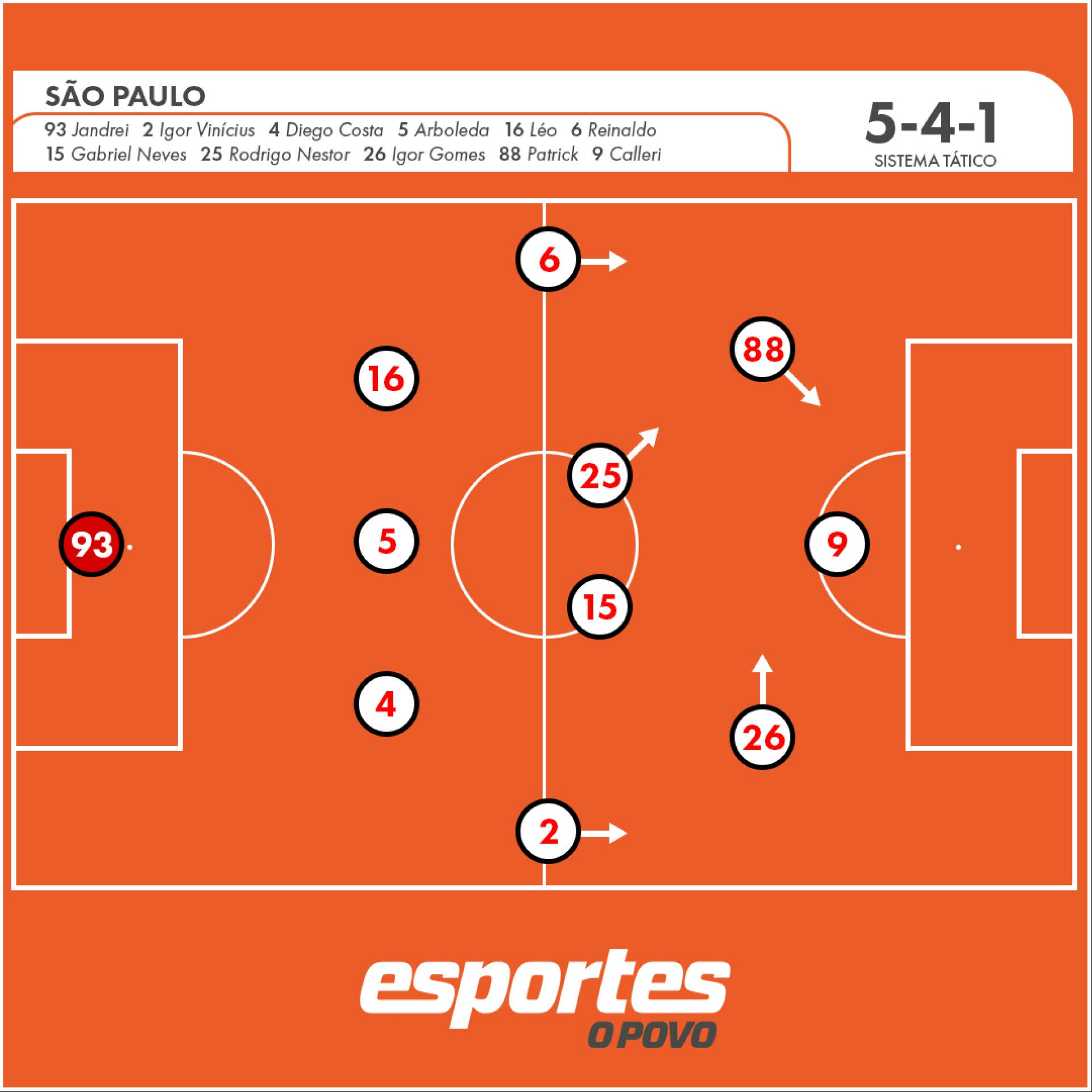 O time base do São Paulo nos confrontos diante do Palmeiras pelo Brasileirão e Copa do Brasil. 