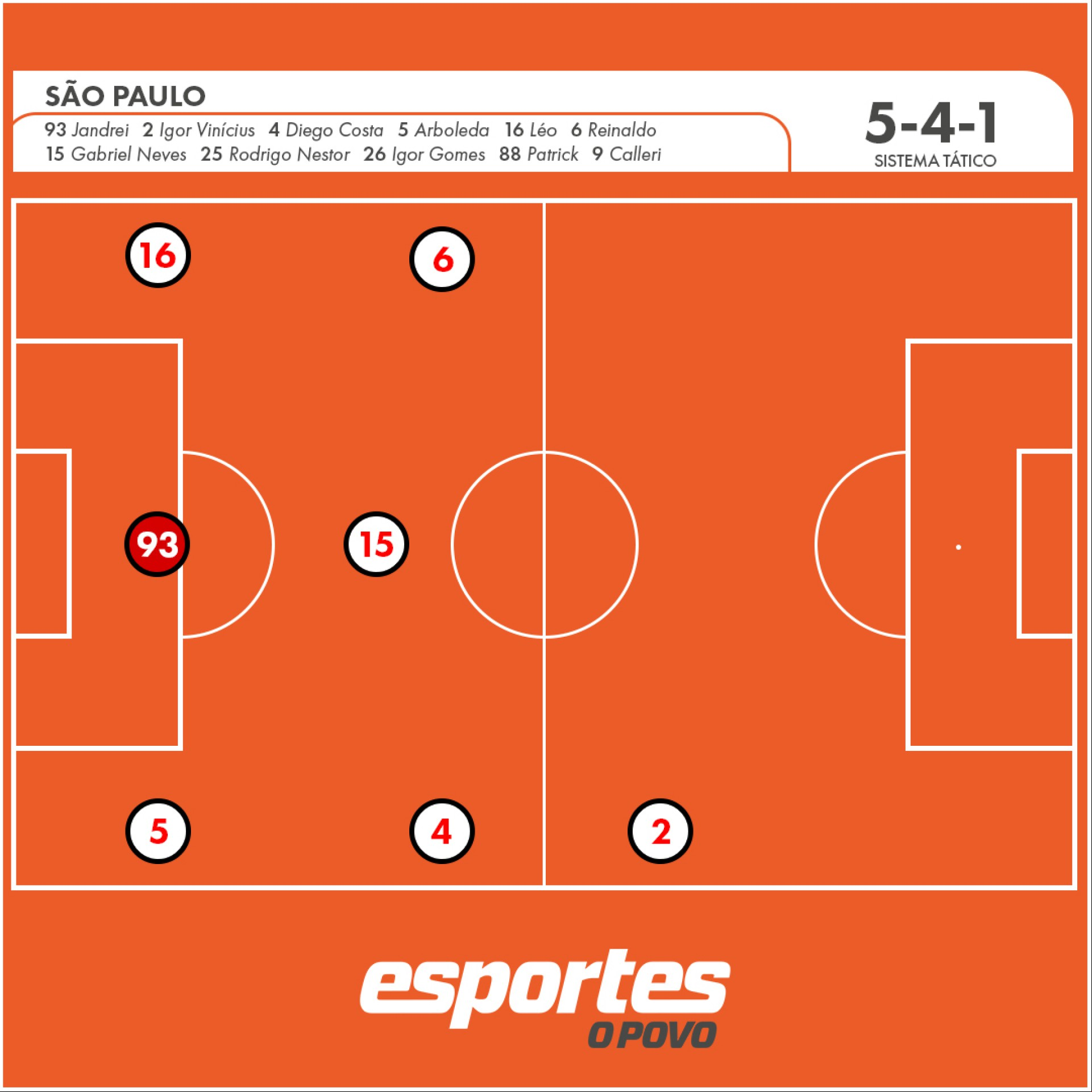 A saída de bola do São Paulo por bola longa. 