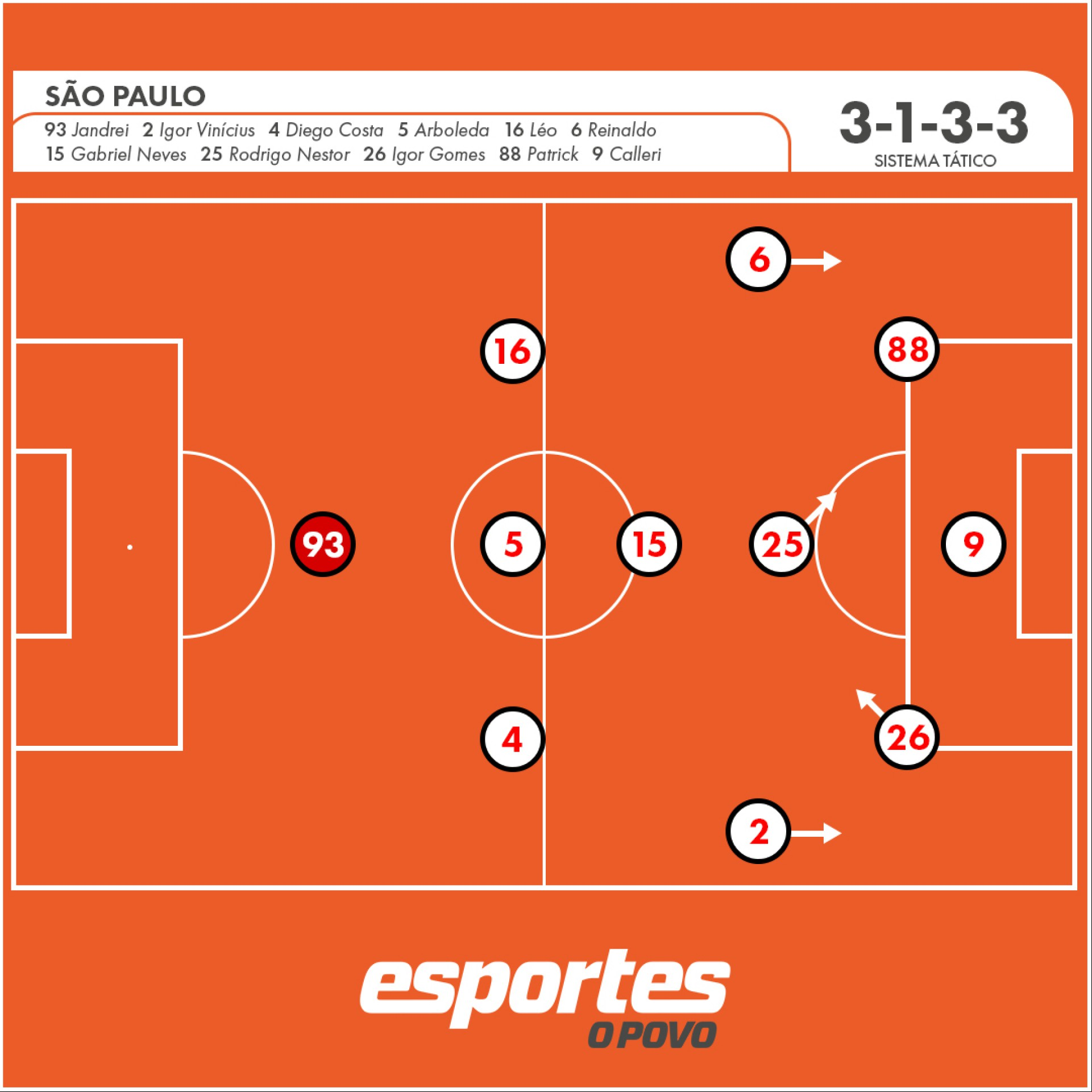 O São Paulo durante a fase ofensiva. 