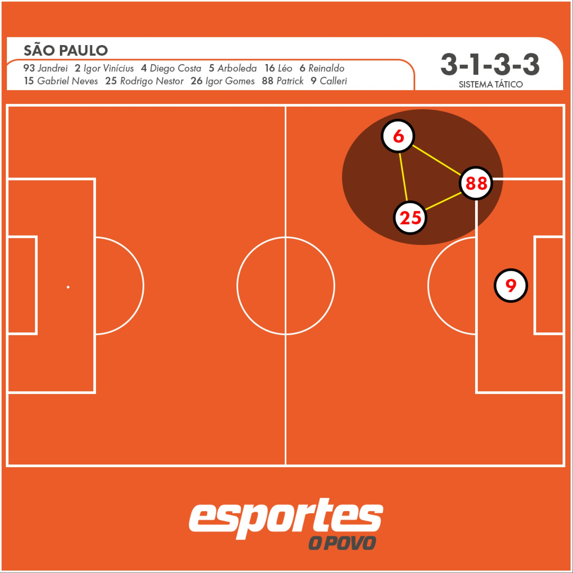 Um exemplo do jogo apoiado do São Paulo pelo lado esquerdo do ataque. 
