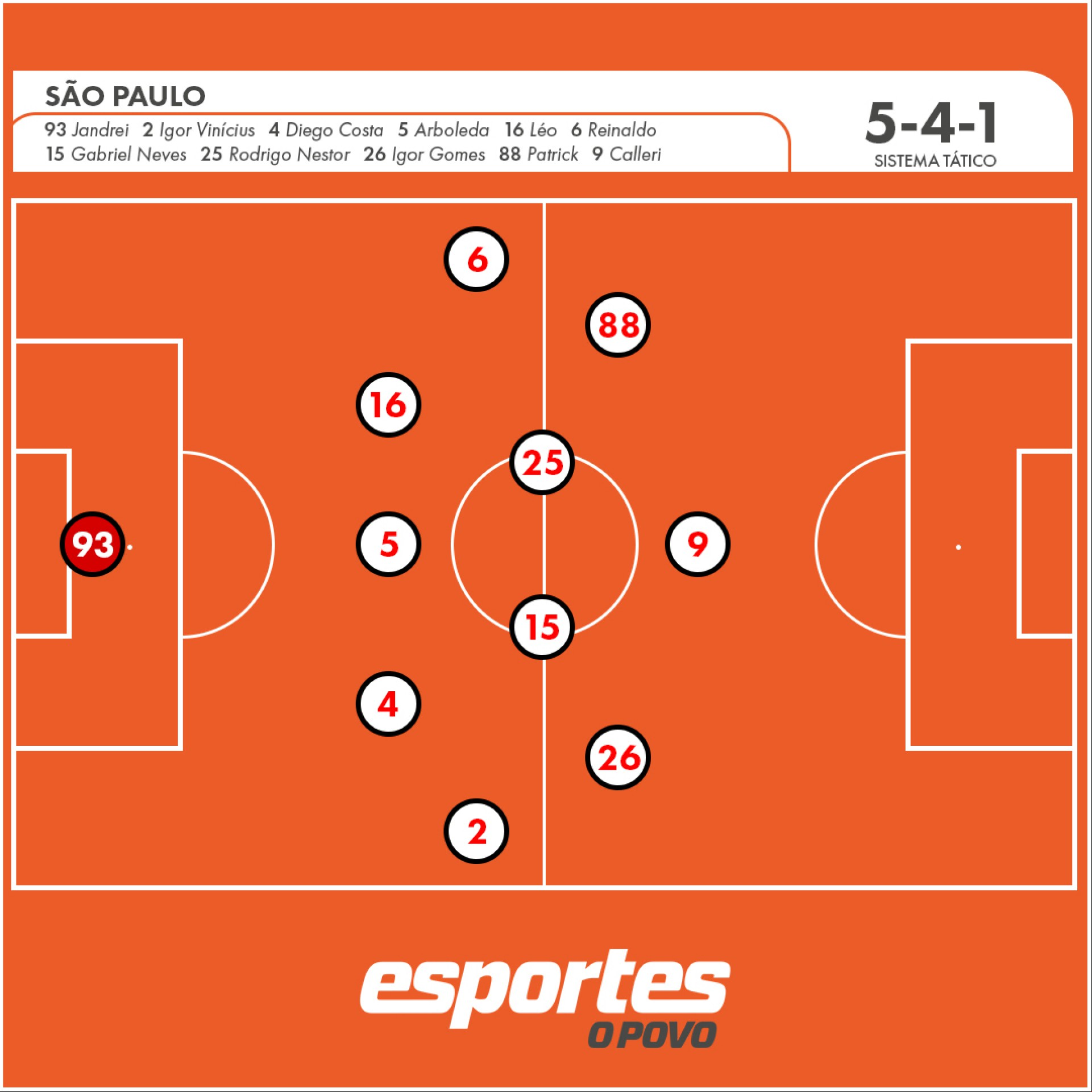 Patrick auxilia na marcação pelo lado esquerdo quando o adversário supera a segunda linha de marcação do São Paulo. 