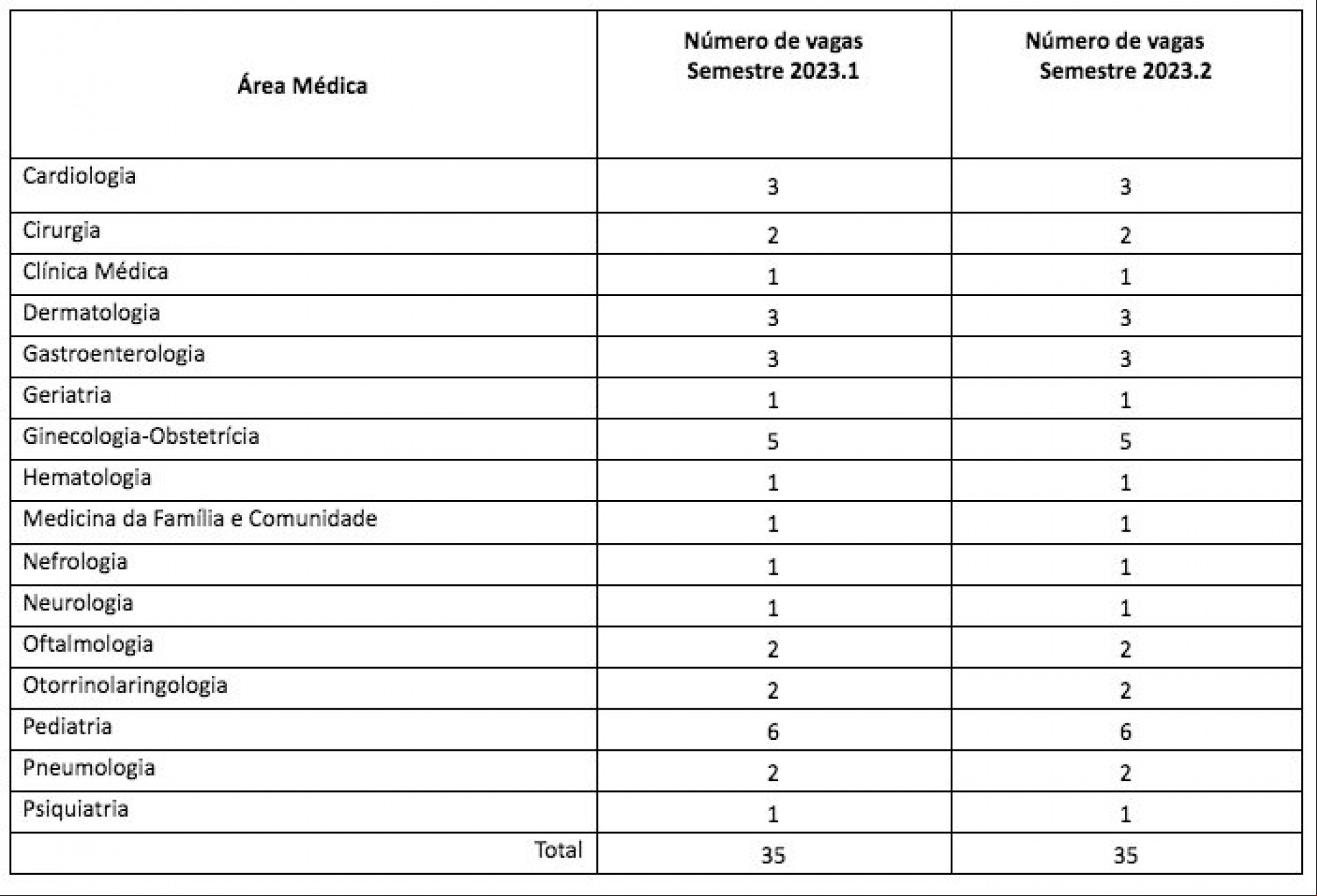 Especialidades ofertadas durante seleção da Uece