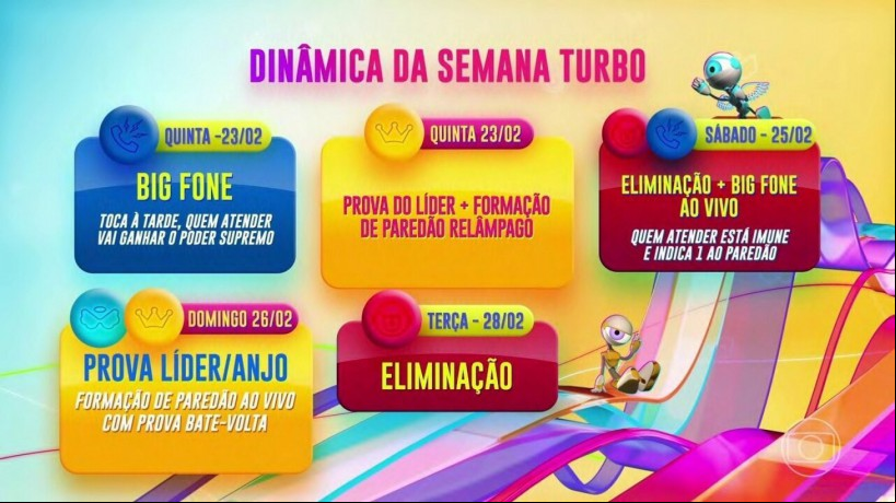 Semana Turbo do BBB 23 terá duas Provas do Líder, duas formações de Paredão e dois Big Fones; veja dinâmica e programação dos próximos dias no reality