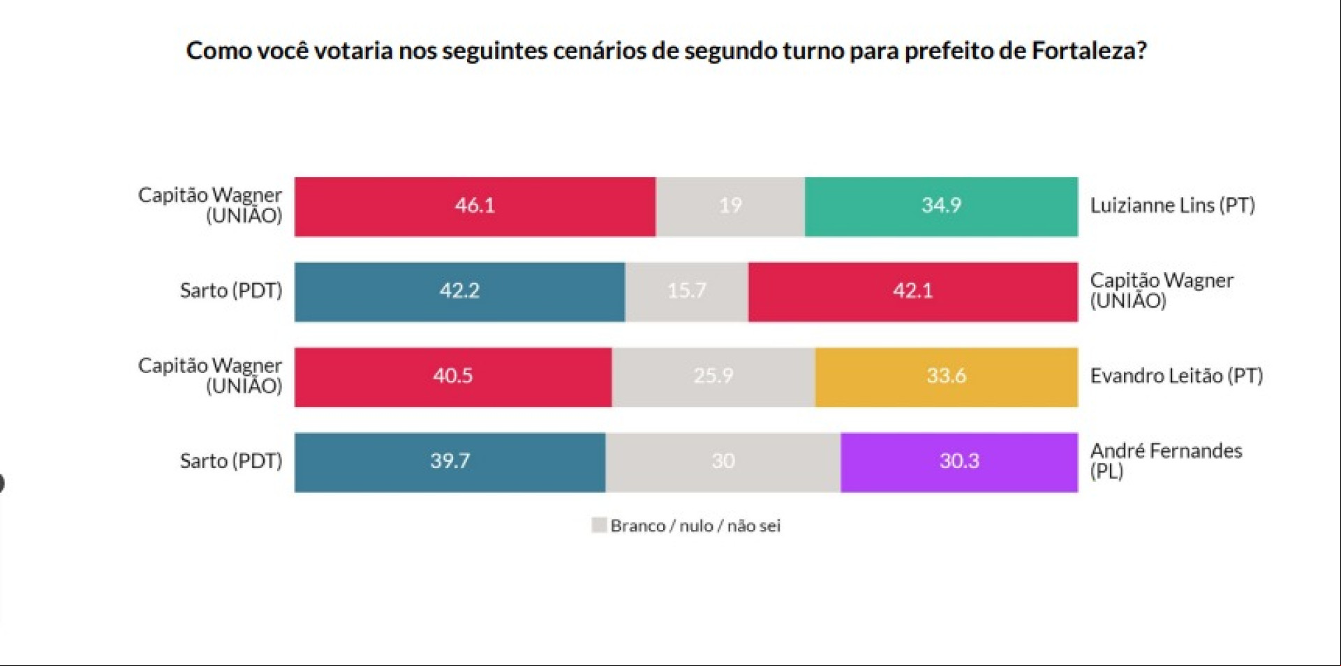 Sarto, Wagner, Luizianne, Evandro e André Fernandes são pré-candidatos em Fortaleza Sarto, Wagner, Luizianne, Evandro e André Fernandes são pré-candidatos em Fortaleza