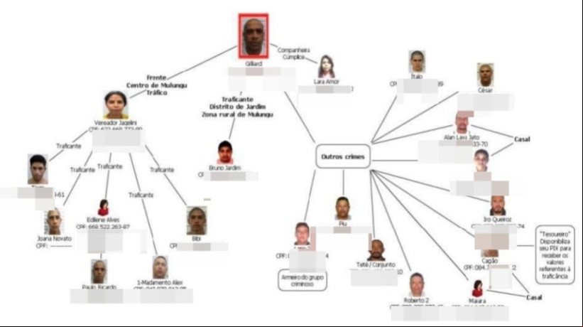 O organograma com a participação e a hierarquia dos integrantes do Comando Vermelho foram montados durante investigação da Polícia Civil