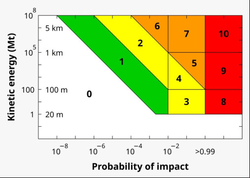 Probabilidade de impacto do Asteroide 2024 YR Probabilidade de impacto do Asteroide 2024 YR