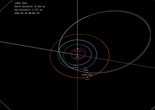 Trajetória do Asteroide 2024 YR Trajetória do Asteroide 2024 YR