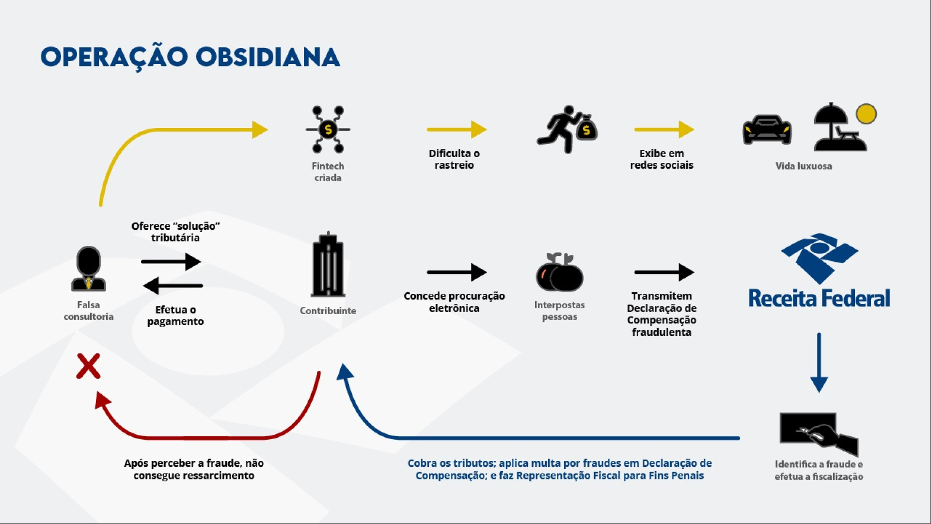 Infográfico mostra como esquema de fraude tributária funcionava para enganar Receita Federal e clientes Infográfico mostra como esquema de fraude tributária funcionava para enganar Receita Federal e clientes