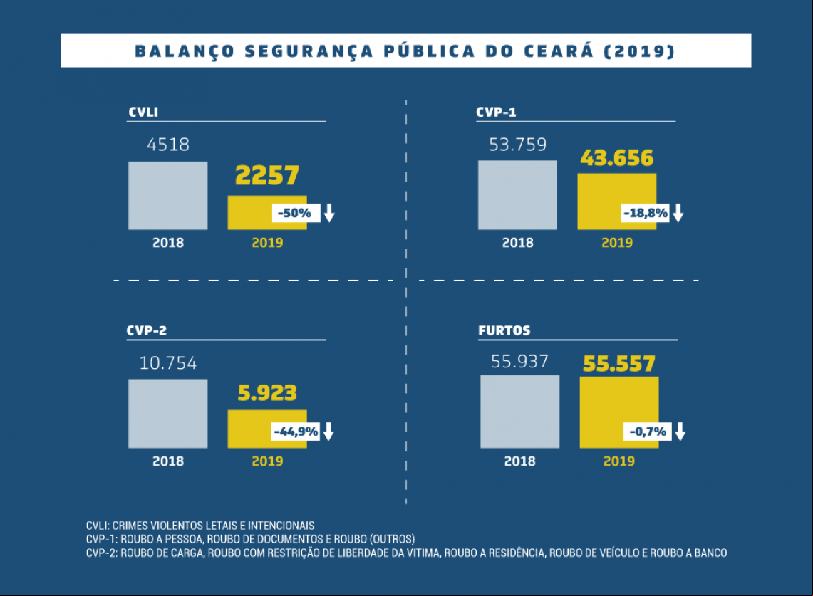 Para Camilo o resultado reflete o trabalho da parceria entre as tropas do Estado e agentes públicos.