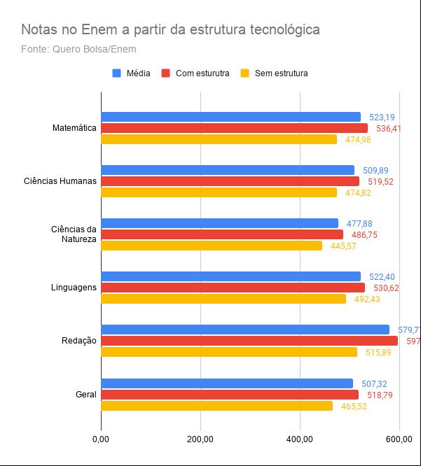 Notas no Enem a partir da estrutura tecnológica no Brasil
