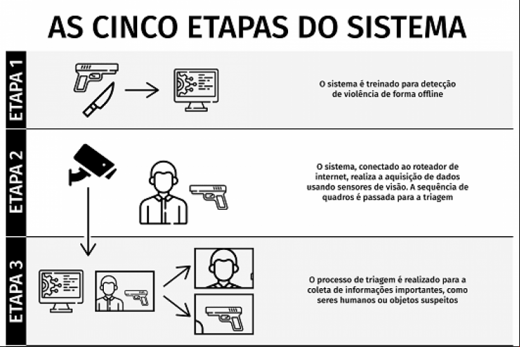 As cinco etapas do sistema As cinco etapas do sistema