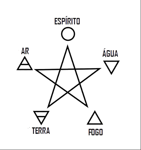 O Pentagrama da Wicca se refere aos 4 Elementos da Natureza (Ar, Água, Terra e Fogo), além do Espírito.